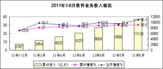 8月份軟件業務收入同比增長36.3%，信息技術咨詢服務驅動強勁增長